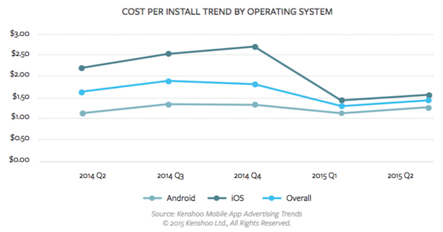 Установки мобильных приложений выросли на 346% в 2015 году - 2 image