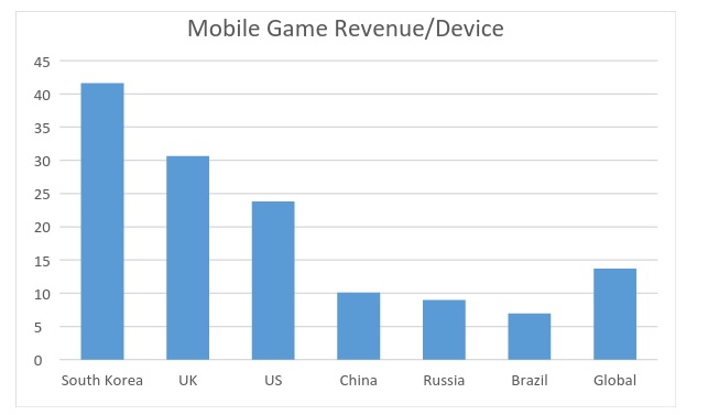 Зарабатывать на мобильных играх лучше в Индии, а не в России - 1