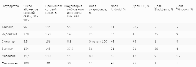 Юго-Восточная Азия Возможности и перспективы онлайн-рынка (3)