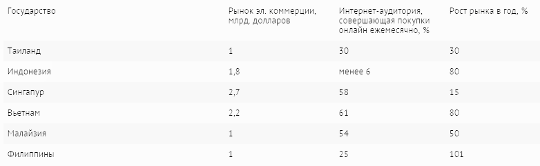 Юго-Восточная Азия Возможности и перспективы онлайн-рынка (5)