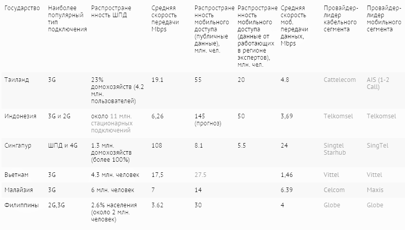 Юго-Восточная Азия Возможности и перспективы онлайн-рынка