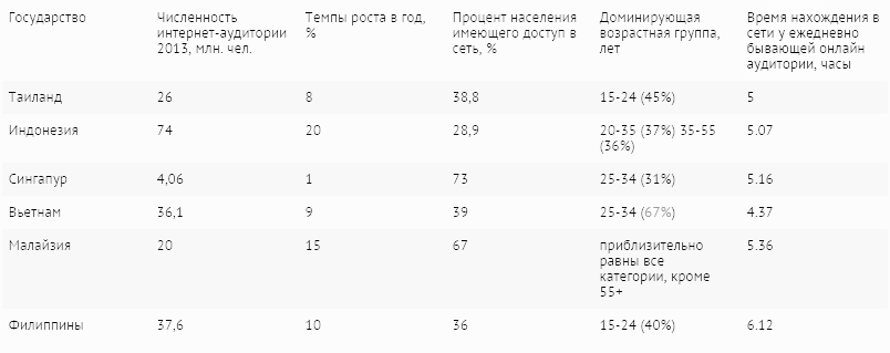 Юго-Восточная Азия Возможности и перспективы онлайн-рынка (2)