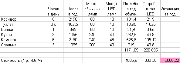 Зачем менять лампочки на светодиодные - 2