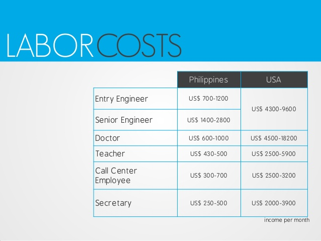 Аналитика: Филиппины — растущий рынок, потребительский бум и минимальные коммуникационные барьеры для бизнеса - 35 Аналитика: Филиппины — растущий рынок, потребительский бум и минимальные коммуникационные барьеры для бизнеса - 35