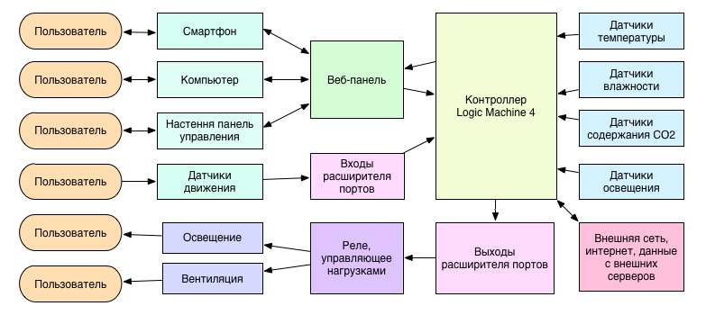 Хроники ремонта: как мы делали новый умный офис Madrobots. Часть вторая, умная - 48