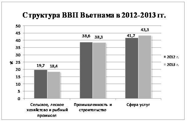 Аналитика: Вьетнам — много свободных ниш и большой рынок сбыта - 2