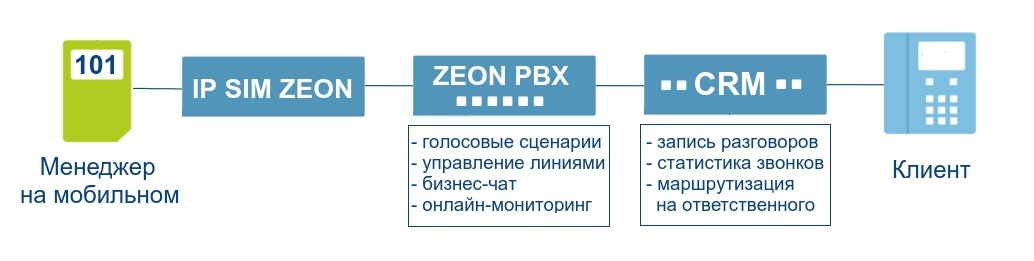 Объединяй и властвуй. Интеграция облачной IP-АТС, CRM и мобильной связи - 6