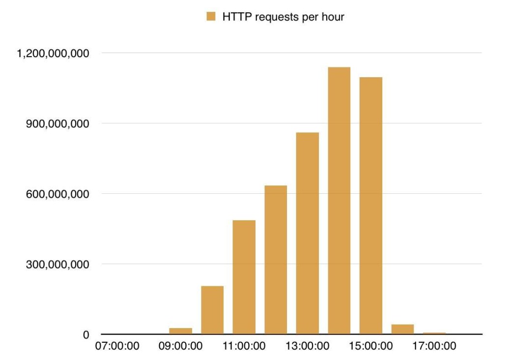 Для проведения необычной DDoS-атаки используется мобильная реклама - 1