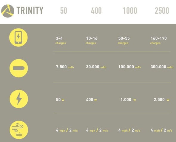 Портативный ветряк Trinity: новый этап в автономном энергообеспечении - 5