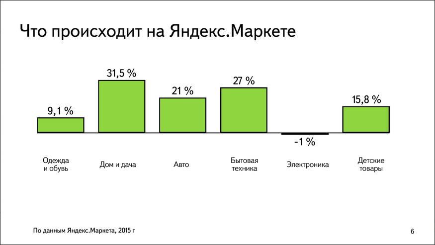 Павел Алешин, Яндекс.Маркет: В кризис в ритейле все плохо, в e-commerce так себе, а Яндекс.Маркете все хорошо - 3