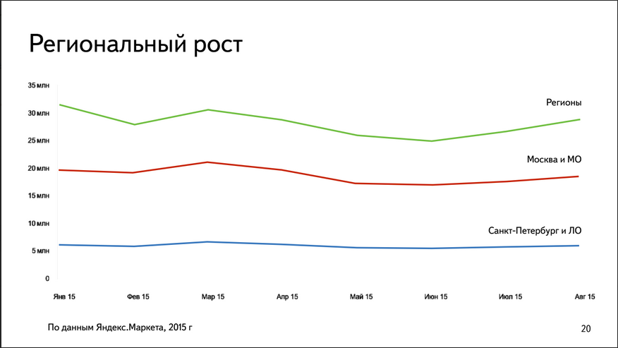 Павел Алешин, Яндекс.Маркет: В кризис в ритейле все плохо, в e-commerce так себе, а Яндекс.Маркете все хорошо - 6