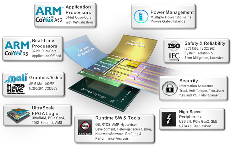 Начались поставки MPSoC Xilinx Zynq UltraScale+