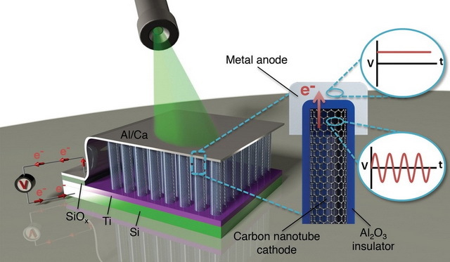 Антенна-выпрямитель из нанотрубок преобразовала свет в постоянный электрический ток - 2
