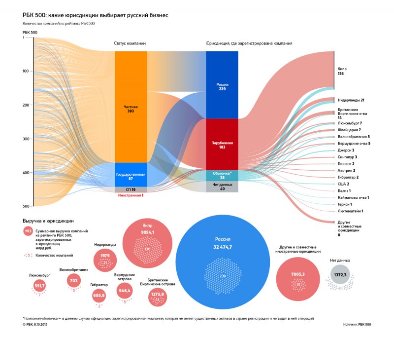 Где зарегистрироваться? Самые популярные юрисдикции крупнейших компаний РФ - 2