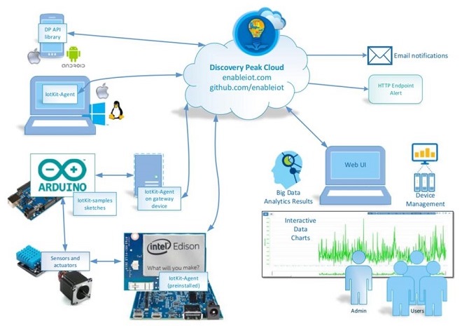 Intel IoT Analytics