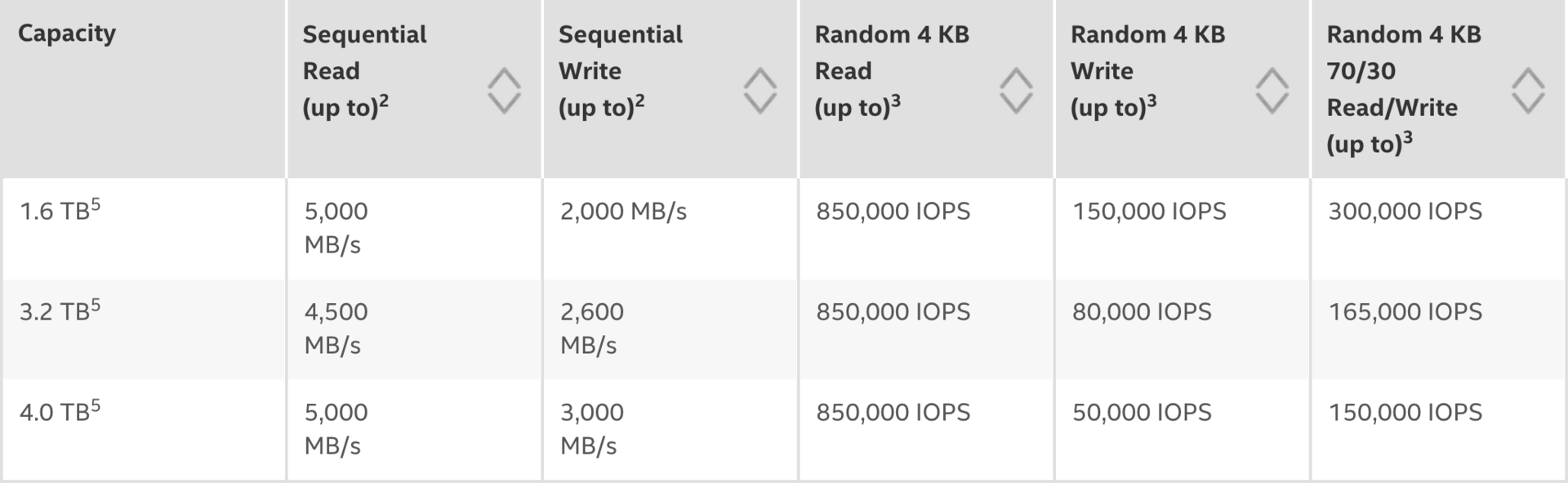 Intel представил самый быстрый SSD-накопитель - 3
