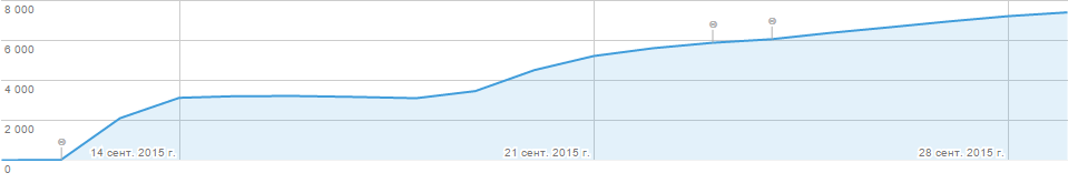 Хороший старт на Google Play без вложений - 2