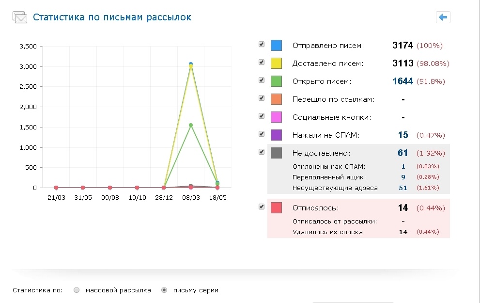 Как к воронке продаж добавить колбу удержания - 3