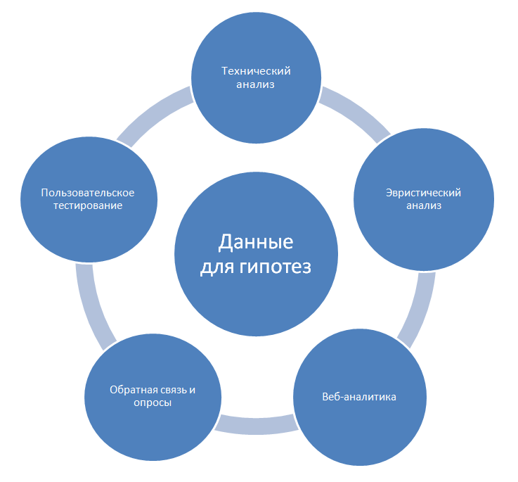 Повышение конверсии сайта. Пошаговая инструкция - 2 image