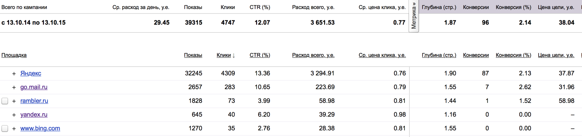 3 быстрых способа сделать вашу рекламу в Яндекс.Директ эффективнее - 7