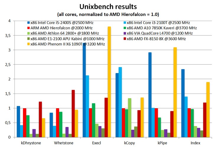 Процессор AMD Hierofalcon продемонстрировал отличную производительность