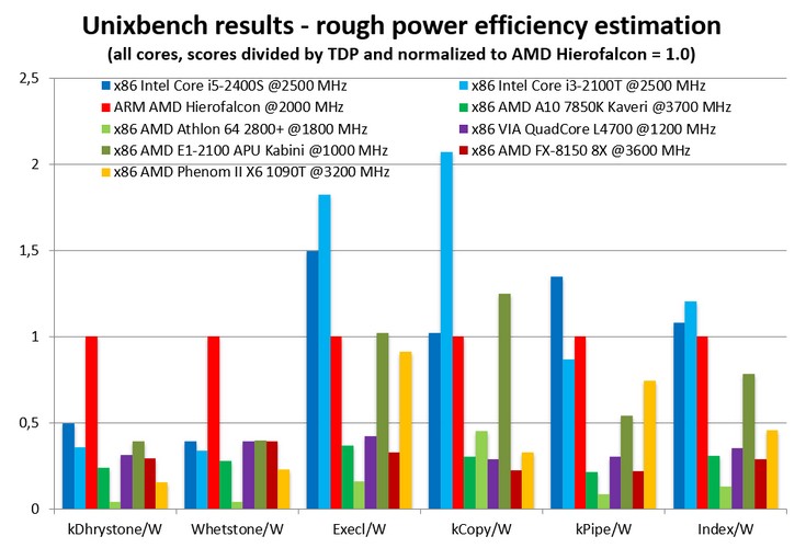 Процессор AMD Hierofalcon продемонстрировал отличную производительность