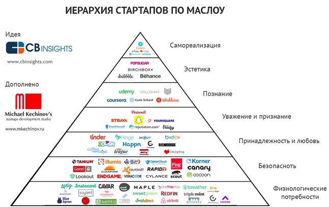 стартапы по маслоу