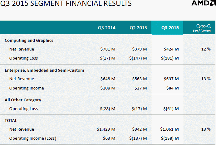 Компания AMD получила квартальный убыток в $158 млн - 2