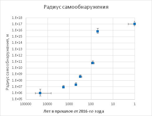 История радиуса детектируемости цивилизаций - 7