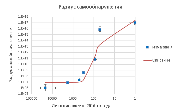 История радиуса детектируемости цивилизаций - 8