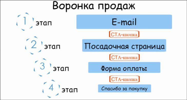 Изменить одно слово в CTA-кнопке и увеличить конверсию: миф или реальность? - 6