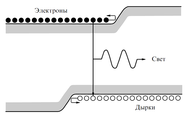 Как создавались полупроводниковые лазеры. Часть II - 3