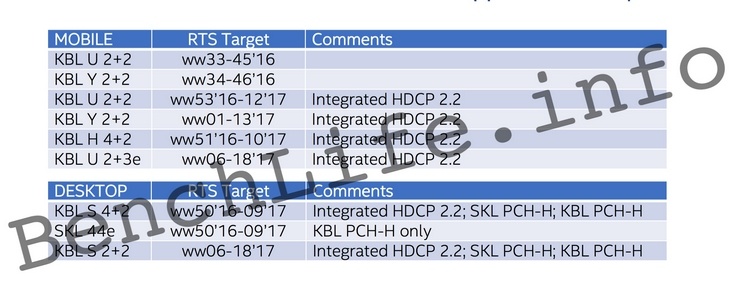 Процессоры Intel Cannonlake стоит ожидать только во второй половине 2017 года