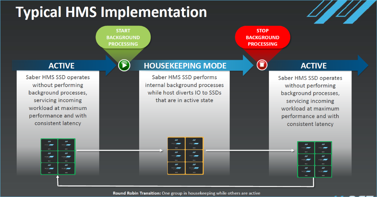 OCZ Storage Solutions анонсирует технологию Host Managed SSD в моделях Saber 1000 - 3