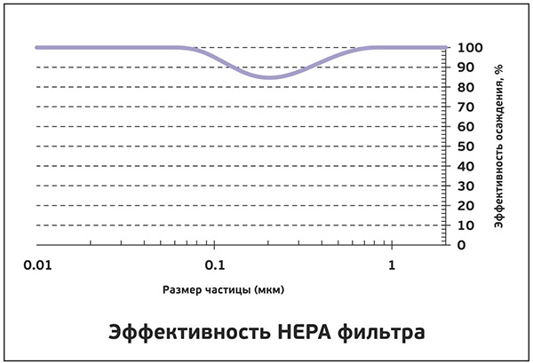 Что такое HEPA-фильтр: принципы работы и неочевидные факты - 4