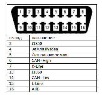 Диагностический разъём OBDII: можно ли его ”приручить” - 1