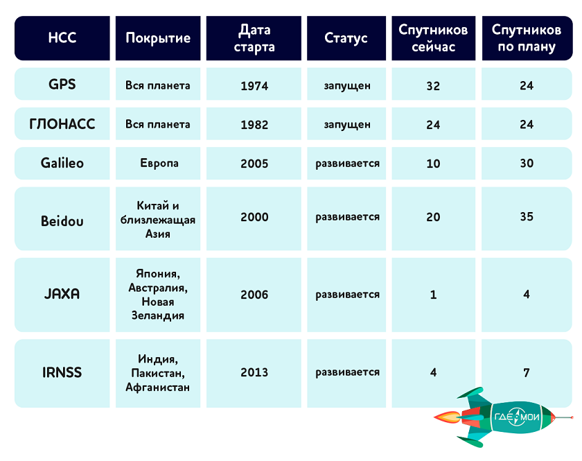 Сколько спутниковых систем вращается вокруг Земли - 2