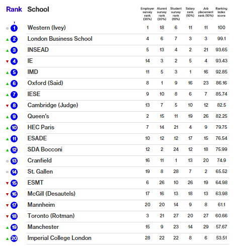 Bloomberg Businessweek опубликовал необыкновенный рейтинг бизнес-школ мира - 1