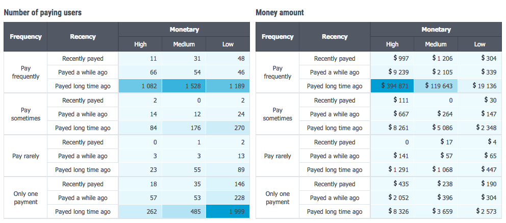 Как анализировать платящих пользователей. Часть 1 — RFM-анализ - 2