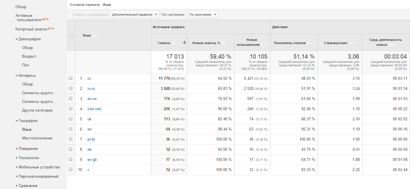 Анализируют все! Доступный Google Analytics - 3