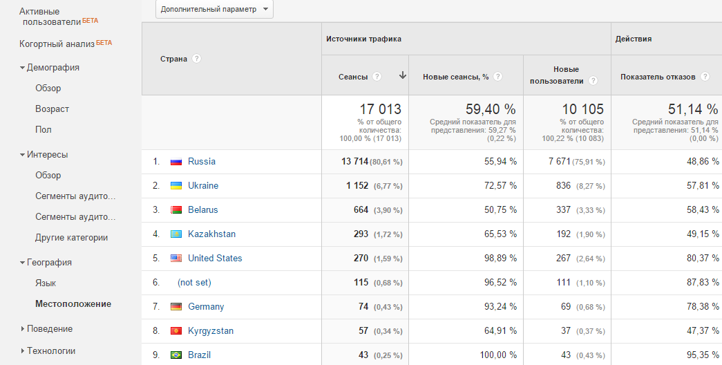 Анализируют все! Доступный Google Analytics - 4