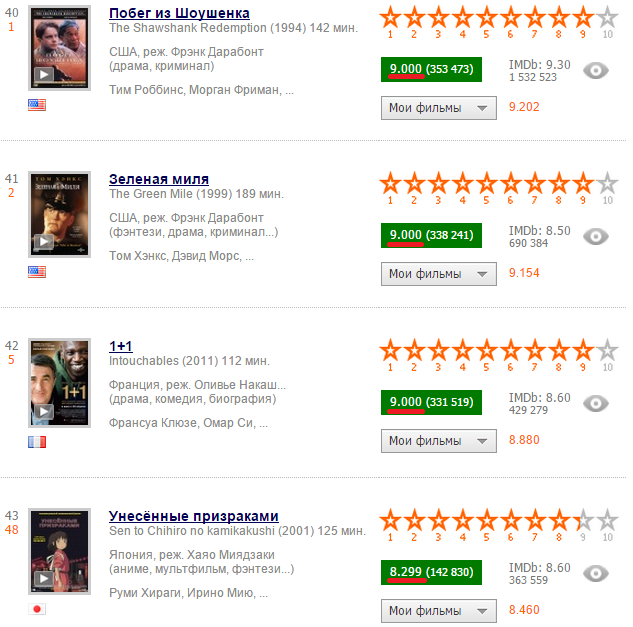 Новый алгоритм расчета рейтинга «Кинопоиска» отдает предпочтение фильмам с платным просмотром. Мини-расследование - 3 Новый алгоритм расчета рейтинга «Кинопоиска» отдает предпочтение фильмам с платным просмотром. Мини-расследование - 3