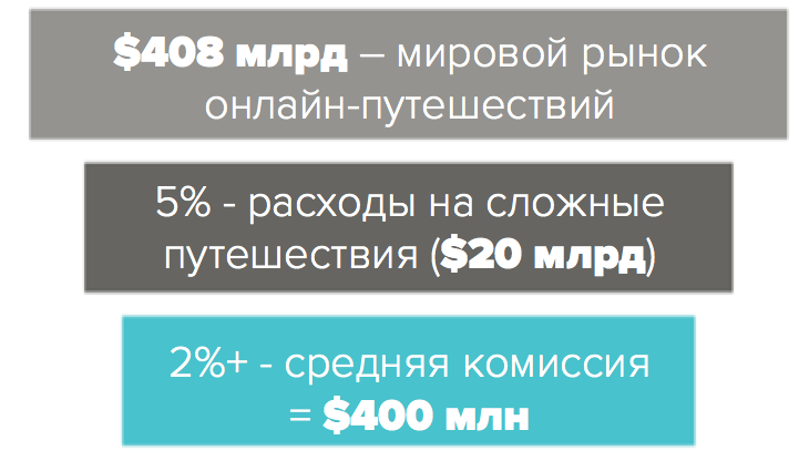 Что такое COST, или Неосвоенные ниши на рынке онлайн-путешествий - 3