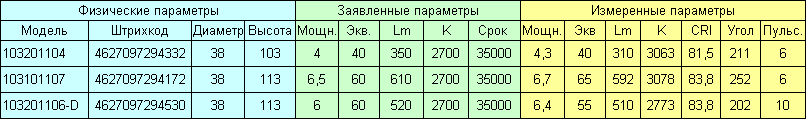 Cветодиодные лампы-свечки Gauss нового поколения - 3