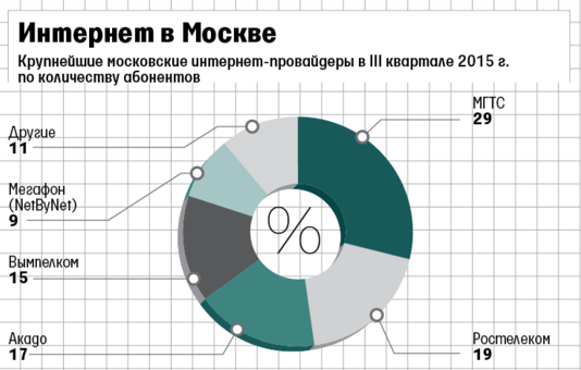 МГТС стал лидером по росту пользовательской базы в Москве, обогнав крупнейшего интернет-провайдера страны - 1