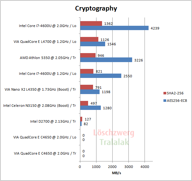 Процессор VIA C4650 протестировали с конкурентами