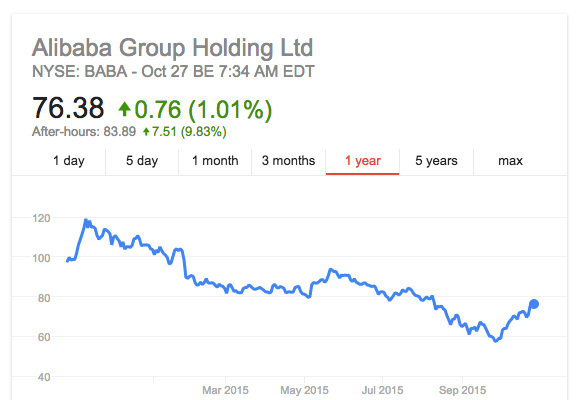 Alibaba снова в деле: квартальная выручка холдинга выросла на треть вопреки прогнозам - 1 image