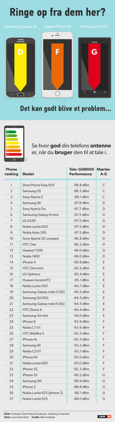 Качество приёма сигнала у смартфона iPhone 6s уступает даже некоторым предшественникам - 1