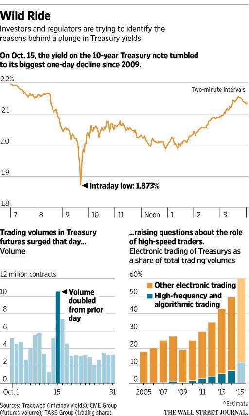 Раcследование: Как 15 октября 2014 года высокочастотные трейдеры обвалили рынок казначейских облигаций США и манипулировали им - 2