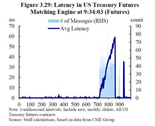 Раcследование: Как 15 октября 2014 года высокочастотные трейдеры обвалили рынок казначейских облигаций США и манипулировали им - 3 Раcследование: Как 15 октября 2014 года высокочастотные трейдеры обвалили рынок казначейских облигаций США и манипулировали им - 3